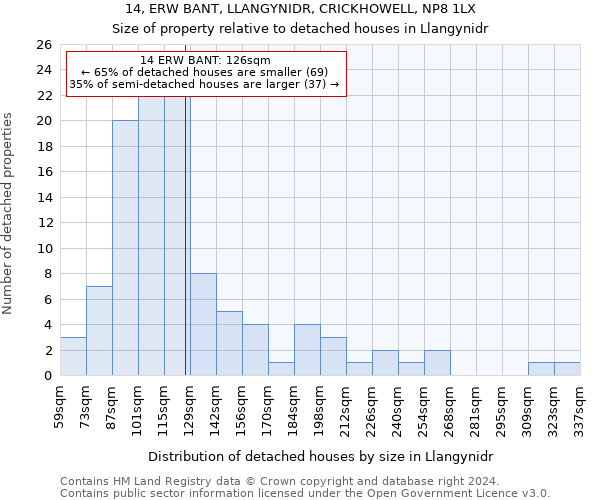 14, ERW BANT, LLANGYNIDR, CRICKHOWELL, NP8 1LX: Size of property relative to detached houses in Llangynidr