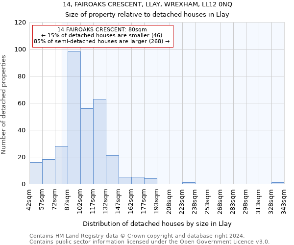 14, FAIROAKS CRESCENT, LLAY, WREXHAM, LL12 0NQ: Size of property relative to detached houses in Llay