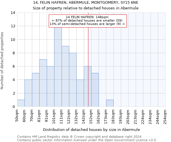 14, FELIN HAFREN, ABERMULE, MONTGOMERY, SY15 6NE: Size of property relative to detached houses in Abermule