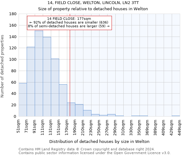 14, FIELD CLOSE, WELTON, LINCOLN, LN2 3TT: Size of property relative to detached houses in Welton