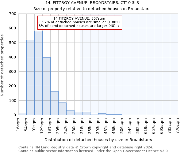 14, FITZROY AVENUE, BROADSTAIRS, CT10 3LS: Size of property relative to detached houses in Broadstairs