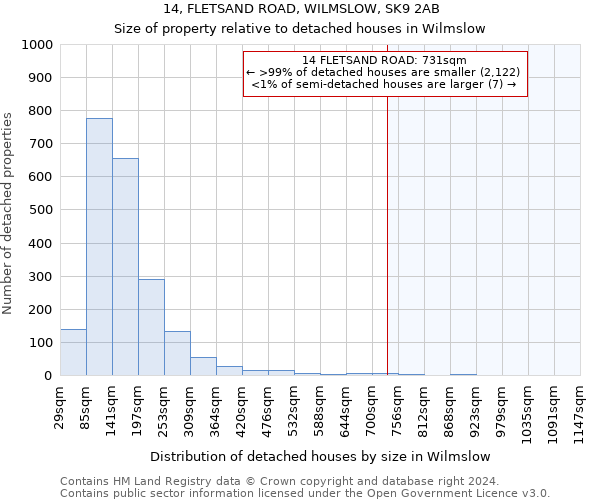 14, FLETSAND ROAD, WILMSLOW, SK9 2AB: Size of property relative to detached houses in Wilmslow