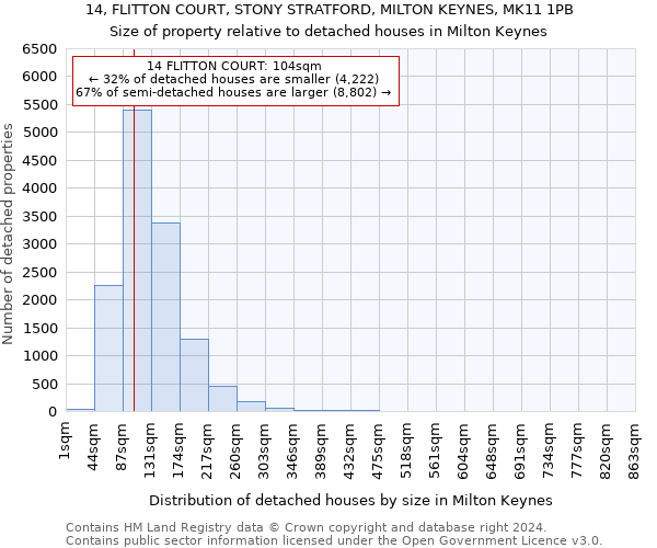 14, FLITTON COURT, STONY STRATFORD, MILTON KEYNES, MK11 1PB: Size of property relative to detached houses in Milton Keynes