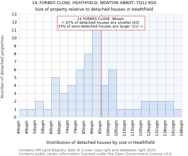 14, FORBES CLOSE, HEATHFIELD, NEWTON ABBOT, TQ12 6SD: Size of property relative to detached houses in Heathfield