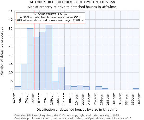 14, FORE STREET, UFFCULME, CULLOMPTON, EX15 3AN: Size of property relative to detached houses in Uffculme