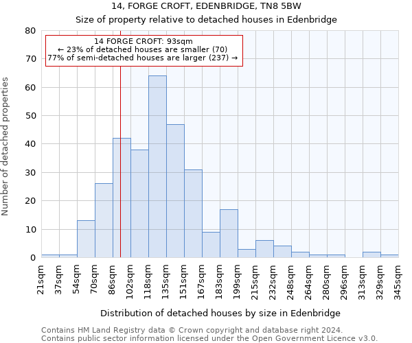 14, FORGE CROFT, EDENBRIDGE, TN8 5BW: Size of property relative to detached houses in Edenbridge