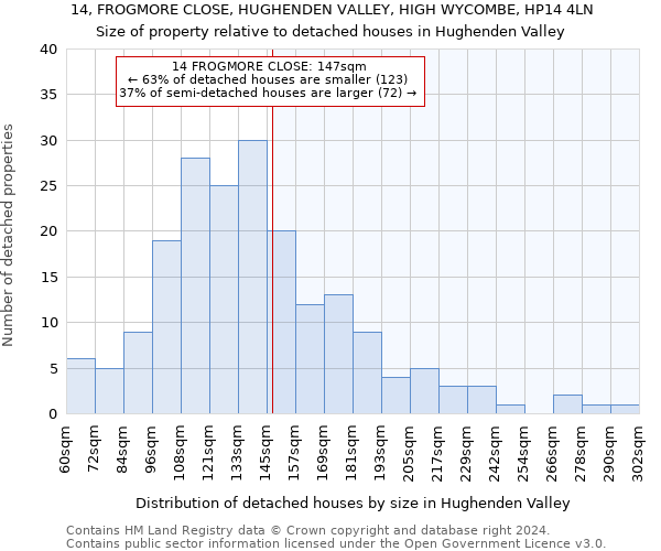 14, FROGMORE CLOSE, HUGHENDEN VALLEY, HIGH WYCOMBE, HP14 4LN: Size of property relative to detached houses in Hughenden Valley