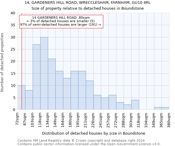 14, GARDENERS HILL ROAD, WRECCLESHAM, FARNHAM, GU10 4RL: Size of property relative to detached houses in Boundstone