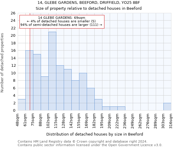 14, GLEBE GARDENS, BEEFORD, DRIFFIELD, YO25 8BF: Size of property relative to detached houses in Beeford