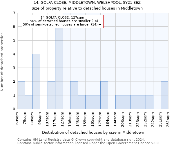 14, GOLFA CLOSE, MIDDLETOWN, WELSHPOOL, SY21 8EZ: Size of property relative to detached houses in Middletown