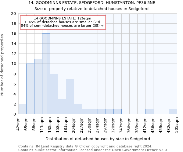 14, GOODMINNS ESTATE, SEDGEFORD, HUNSTANTON, PE36 5NB: Size of property relative to detached houses in Sedgeford