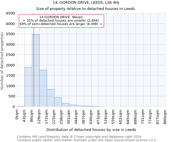 14, GORDON DRIVE, LEEDS, LS6 4HJ: Size of property relative to detached houses in Leeds