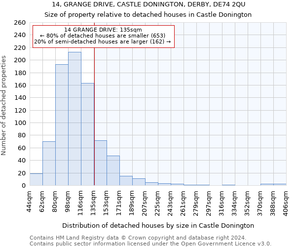 14, GRANGE DRIVE, CASTLE DONINGTON, DERBY, DE74 2QU: Size of property relative to detached houses in Castle Donington