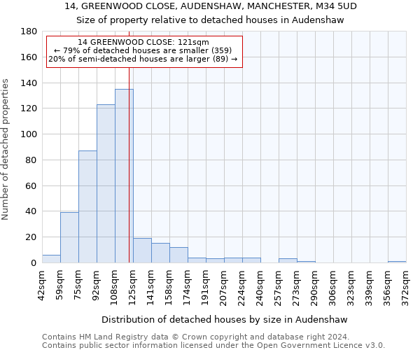 14, GREENWOOD CLOSE, AUDENSHAW, MANCHESTER, M34 5UD: Size of property relative to detached houses in Audenshaw