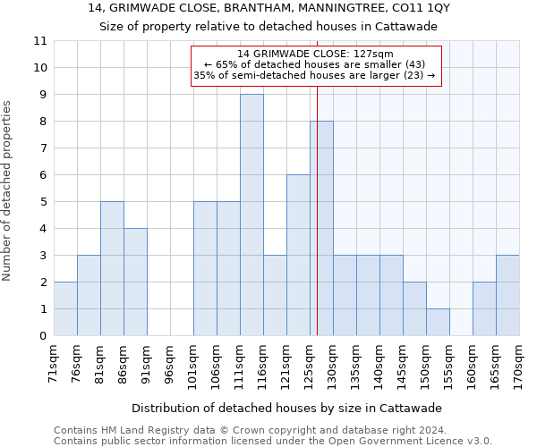 14, GRIMWADE CLOSE, BRANTHAM, MANNINGTREE, CO11 1QY: Size of property relative to detached houses in Cattawade