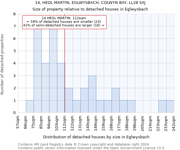 14, HEOL MARTIN, EGLWYSBACH, COLWYN BAY, LL28 5AJ: Size of property relative to detached houses in Eglwysbach