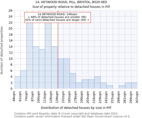 14, HEYWOOD ROAD, PILL, BRISTOL, BS20 0ED: Size of property relative to detached houses in Pill