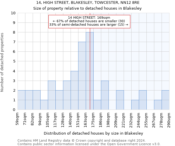 14, HIGH STREET, BLAKESLEY, TOWCESTER, NN12 8RE: Size of property relative to detached houses in Blakesley