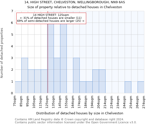 14, HIGH STREET, CHELVESTON, WELLINGBOROUGH, NN9 6AS: Size of property relative to detached houses in Chelveston