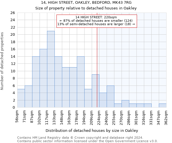 14, HIGH STREET, OAKLEY, BEDFORD, MK43 7RG: Size of property relative to detached houses in Oakley