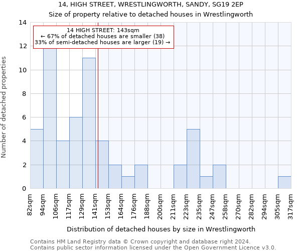 14, HIGH STREET, WRESTLINGWORTH, SANDY, SG19 2EP: Size of property relative to detached houses in Wrestlingworth