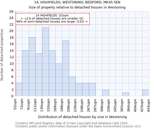 14, HIGHFIELDS, WESTONING, BEDFORD, MK45 5EN: Size of property relative to detached houses in Westoning