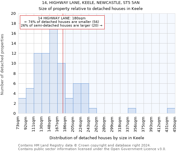 14, HIGHWAY LANE, KEELE, NEWCASTLE, ST5 5AN: Size of property relative to detached houses in Keele