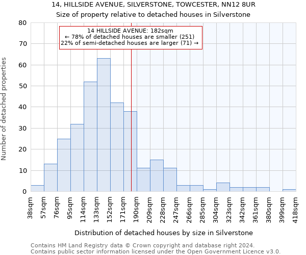 14, HILLSIDE AVENUE, SILVERSTONE, TOWCESTER, NN12 8UR: Size of property relative to detached houses in Silverstone