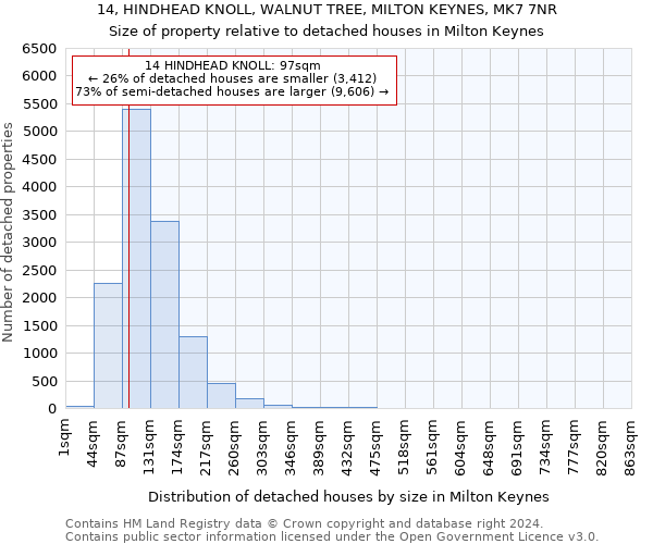 14, HINDHEAD KNOLL, WALNUT TREE, MILTON KEYNES, MK7 7NR: Size of property relative to detached houses in Milton Keynes