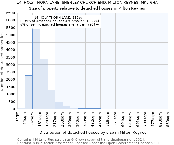 14, HOLY THORN LANE, SHENLEY CHURCH END, MILTON KEYNES, MK5 6HA: Size of property relative to detached houses in Milton Keynes