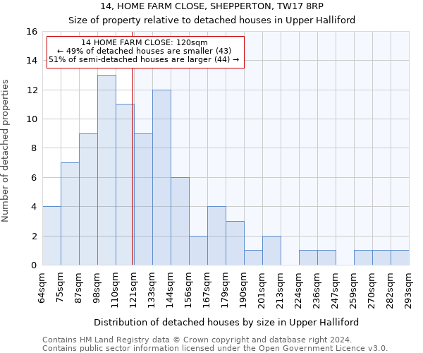 14, HOME FARM CLOSE, SHEPPERTON, TW17 8RP: Size of property relative to detached houses in Upper Halliford