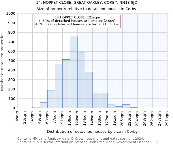 14, HOPPET CLOSE, GREAT OAKLEY, CORBY, NN18 8JQ: Size of property relative to detached houses in Corby