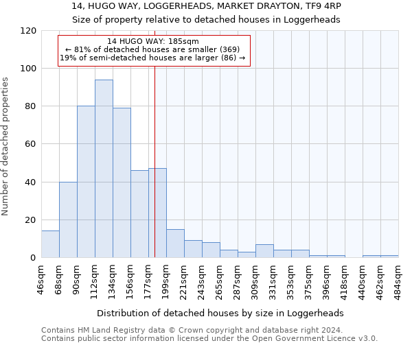 14, HUGO WAY, LOGGERHEADS, MARKET DRAYTON, TF9 4RP: Size of property relative to detached houses in Loggerheads