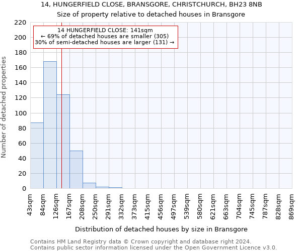 14, HUNGERFIELD CLOSE, BRANSGORE, CHRISTCHURCH, BH23 8NB: Size of property relative to detached houses in Bransgore