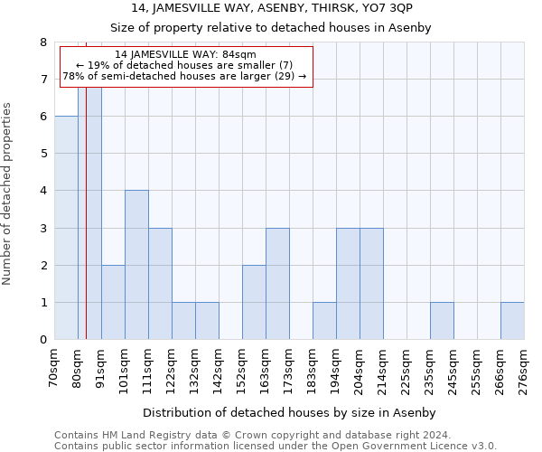 14, JAMESVILLE WAY, ASENBY, THIRSK, YO7 3QP: Size of property relative to detached houses in Asenby