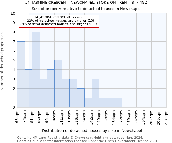 14, JASMINE CRESCENT, NEWCHAPEL, STOKE-ON-TRENT, ST7 4GZ: Size of property relative to detached houses in Newchapel