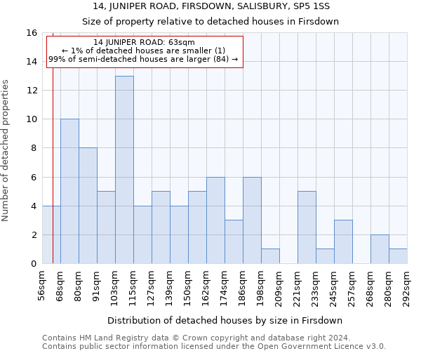 14, JUNIPER ROAD, FIRSDOWN, SALISBURY, SP5 1SS: Size of property relative to detached houses in Firsdown