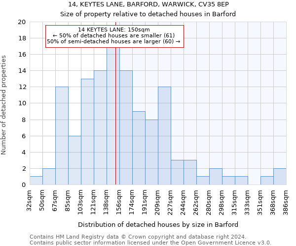 14, KEYTES LANE, BARFORD, WARWICK, CV35 8EP: Size of property relative to detached houses in Barford