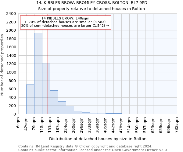 14, KIBBLES BROW, BROMLEY CROSS, BOLTON, BL7 9PD: Size of property relative to detached houses in Bolton