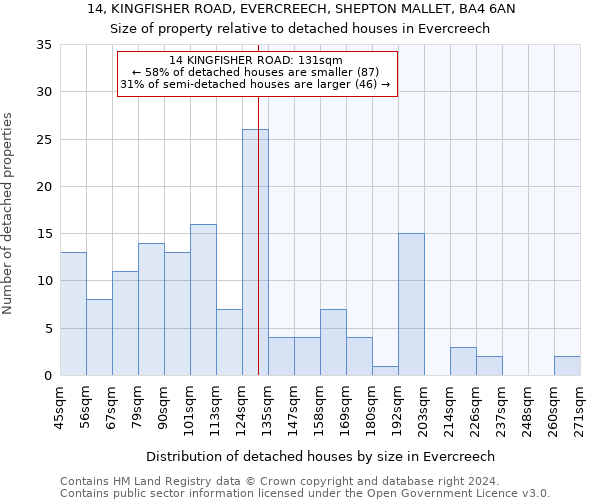 14, KINGFISHER ROAD, EVERCREECH, SHEPTON MALLET, BA4 6AN: Size of property relative to detached houses in Evercreech