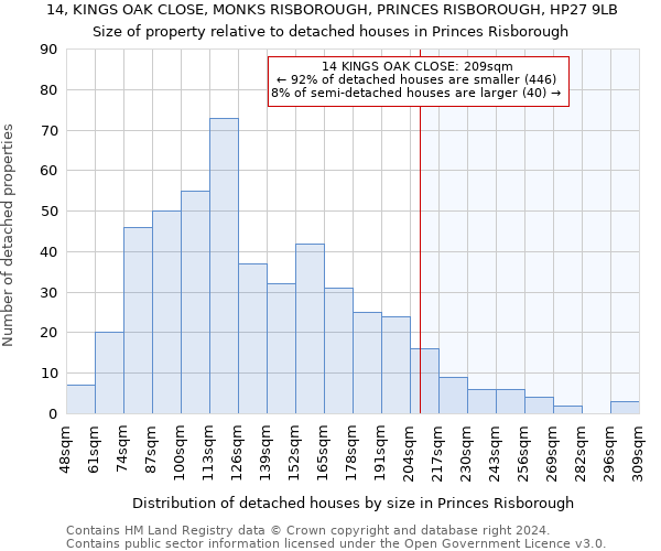 14, KINGS OAK CLOSE, MONKS RISBOROUGH, PRINCES RISBOROUGH, HP27 9LB: Size of property relative to detached houses in Princes Risborough