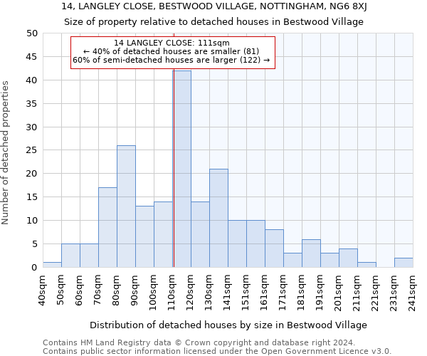 14, LANGLEY CLOSE, BESTWOOD VILLAGE, NOTTINGHAM, NG6 8XJ: Size of property relative to detached houses in Bestwood Village