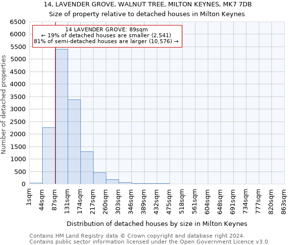 14, LAVENDER GROVE, WALNUT TREE, MILTON KEYNES, MK7 7DB: Size of property relative to detached houses in Milton Keynes