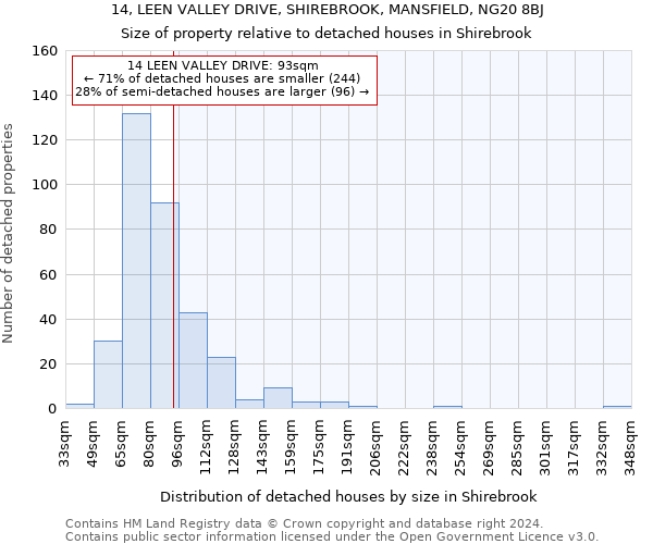 14, LEEN VALLEY DRIVE, SHIREBROOK, MANSFIELD, NG20 8BJ: Size of property relative to detached houses in Shirebrook