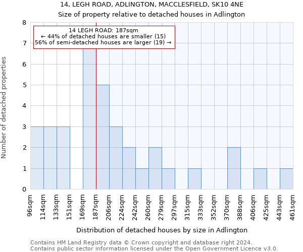 14, LEGH ROAD, ADLINGTON, MACCLESFIELD, SK10 4NE: Size of property relative to detached houses in Adlington