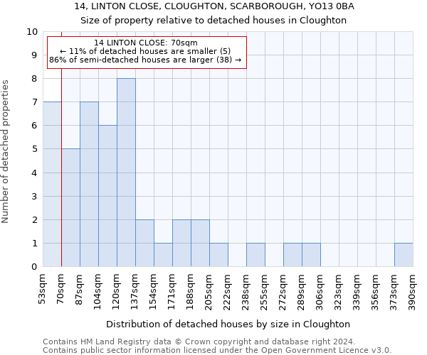 14, LINTON CLOSE, CLOUGHTON, SCARBOROUGH, YO13 0BA: Size of property relative to detached houses in Cloughton