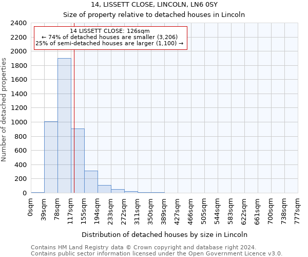 14, LISSETT CLOSE, LINCOLN, LN6 0SY: Size of property relative to detached houses in Lincoln