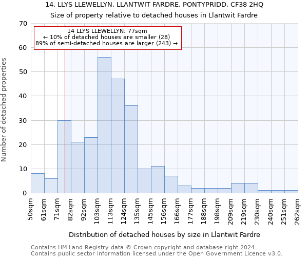 14, LLYS LLEWELLYN, LLANTWIT FARDRE, PONTYPRIDD, CF38 2HQ: Size of property relative to detached houses in Llantwit Fardre