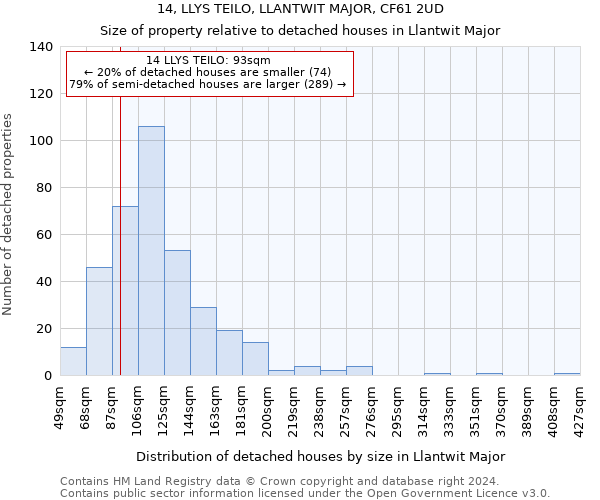 14, LLYS TEILO, LLANTWIT MAJOR, CF61 2UD: Size of property relative to detached houses in Llantwit Major