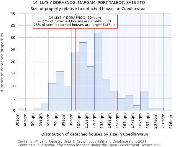 14, LLYS Y DDRAENOG, MARGAM, PORT TALBOT, SA13 2TQ: Size of property relative to detached houses in Coedhirwaun